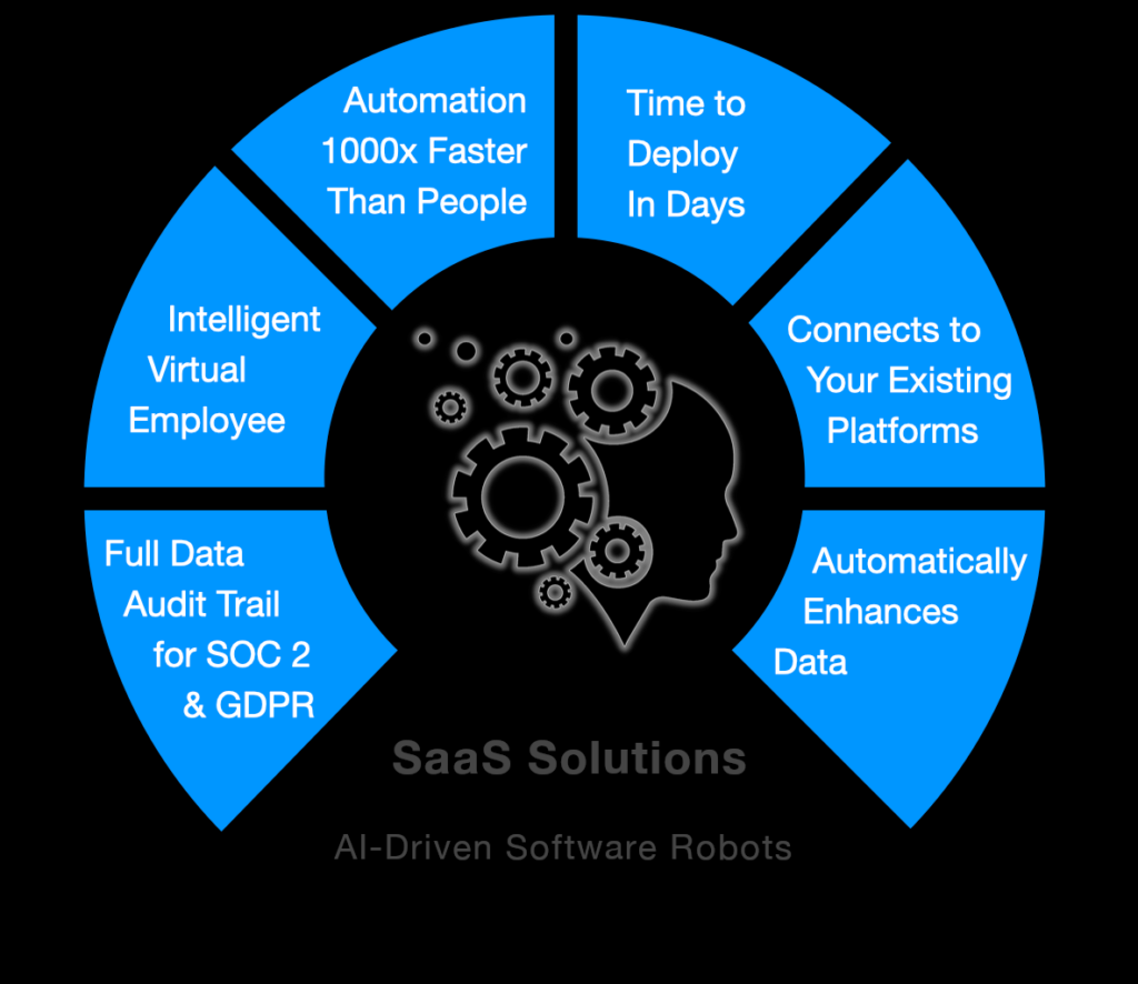 AI-Driven Software Robots